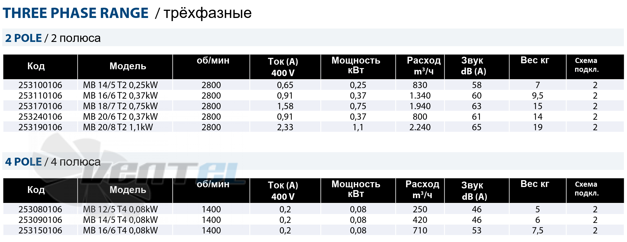 Рабочие параметры Casals MA 18 M2 0.09 кВт среднего давления