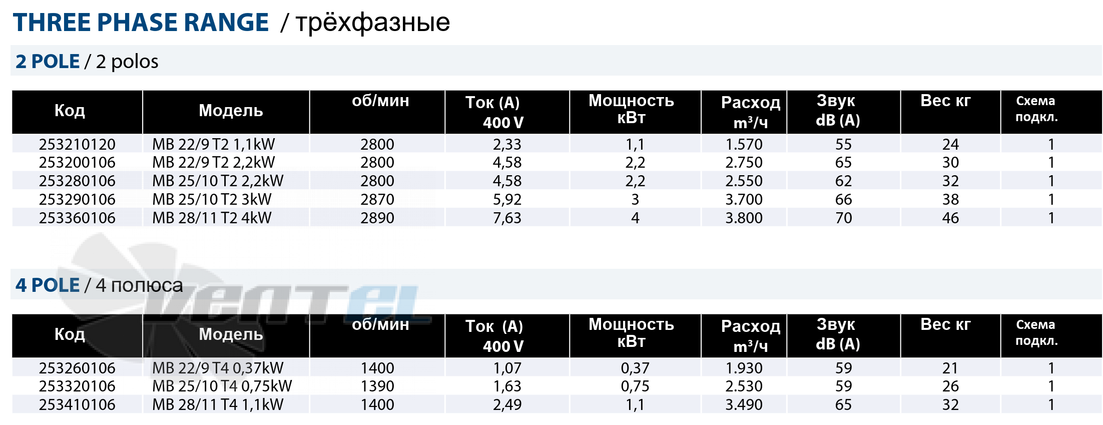 Рабочие параметры Casals MB 28/11 T2 4 кВт среднего давления