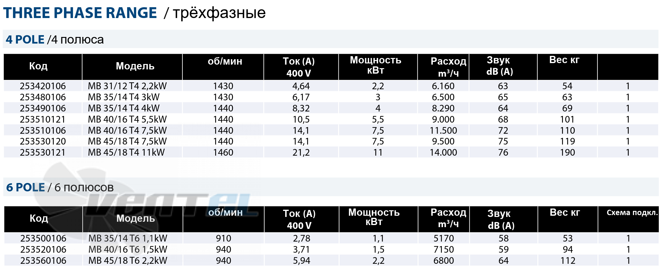Рабочие параметры Casals MB 40/16 T4 1,5 кВт среднего давления