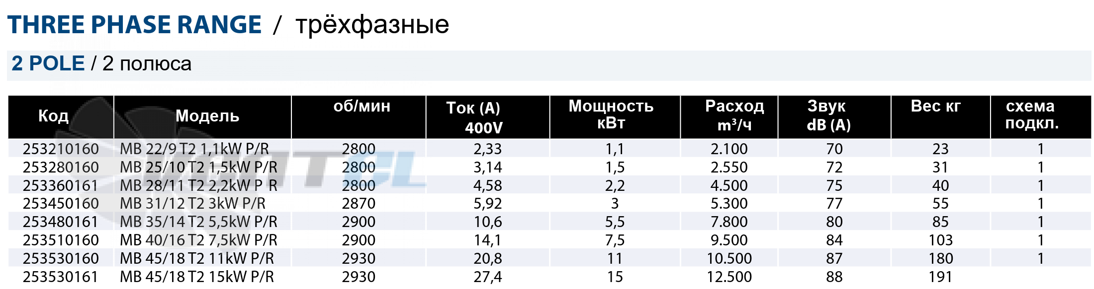 Рабочие параметры Casals MB 28/11 T2 2.2 кВт P/R среднего давления