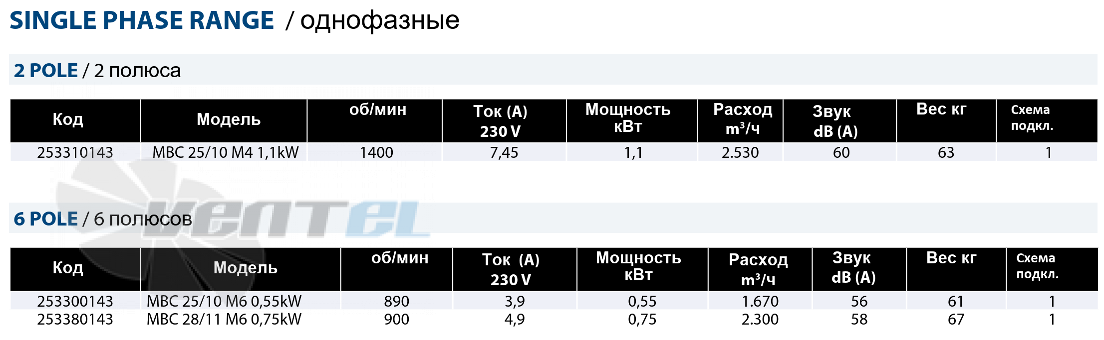Рабочие параметры Casals MBС 28/11 M6 0.75 кВт среднего давления