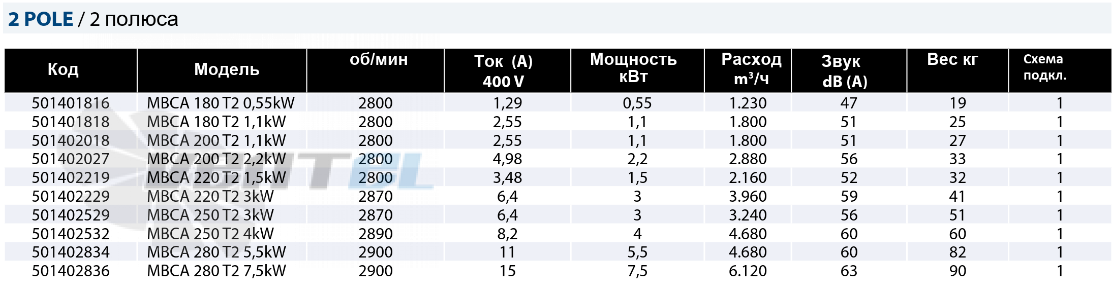 Рабочие параметры Casals MBСA 220 T2 3 кВт среднего давления