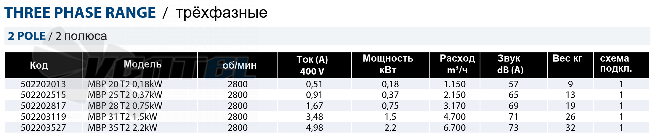 Рабочие параметры Casals MBP 25 T2 0.37 кВт среднего давления