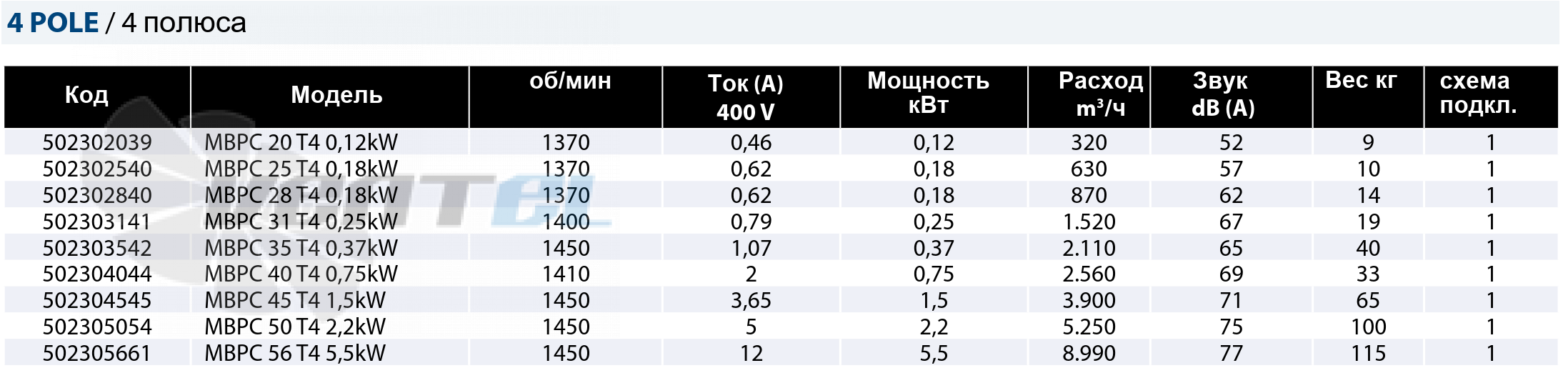 Рабочие параметры Casals MBPС 35 T4 0.37 кВт среднего давления