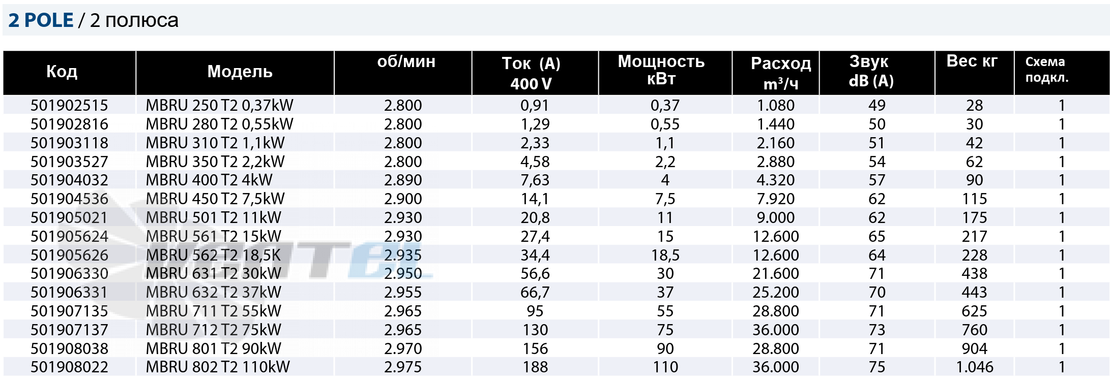 Рабочие параметры Casals MBRU 802 T2 110 кВт среднего давления