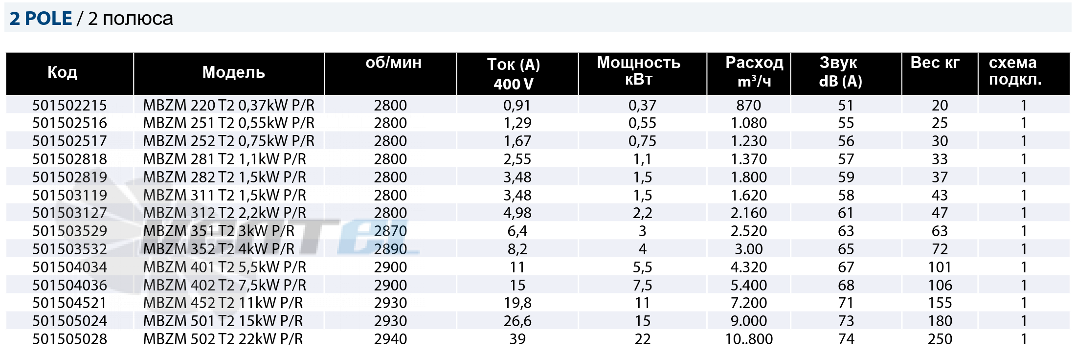 Рабочие параметры Casals MBZM 501 T2 15 кВт P/R среднего давления