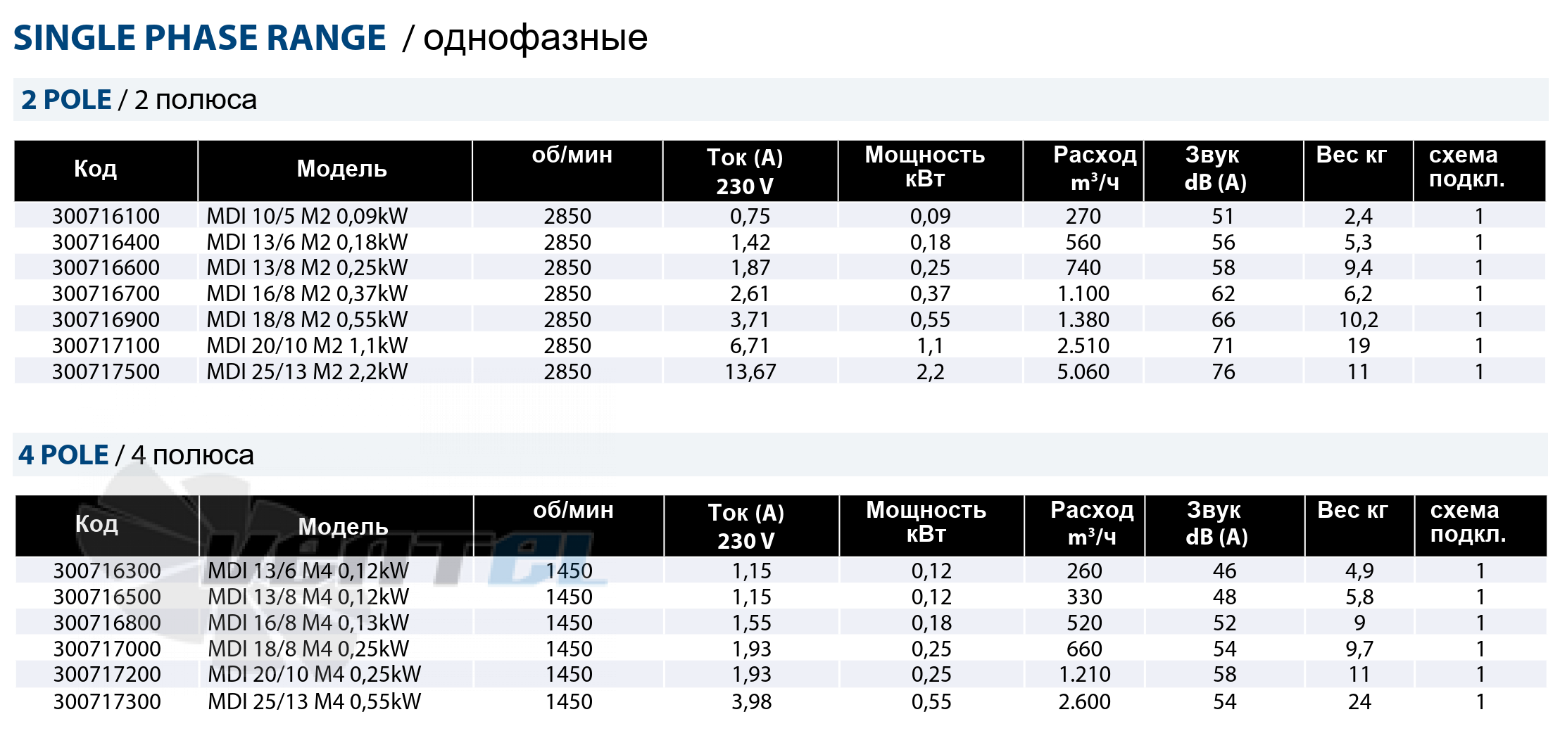 Рабочие параметры Casals MDI 20/10 T2 1.1 кВт среднего давления