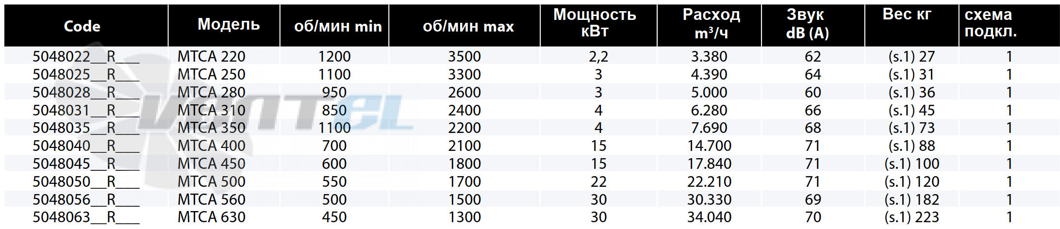 Рабочие параметры Casals MTCA 450 среднего давления