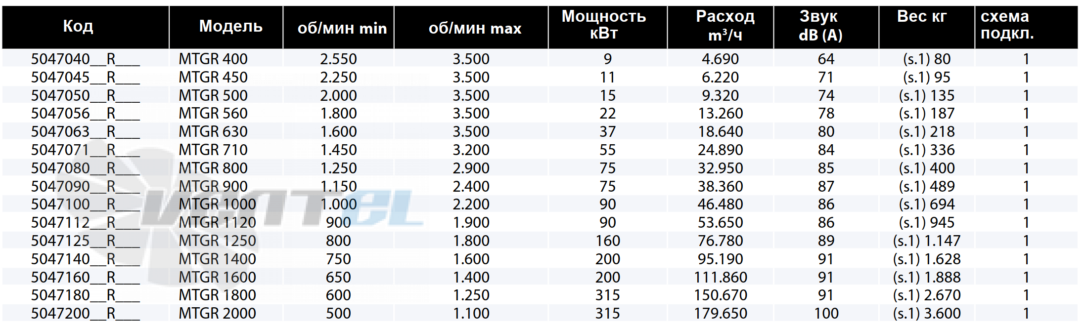 Рабочие параметры Casals MTGR 1600 среднего давления