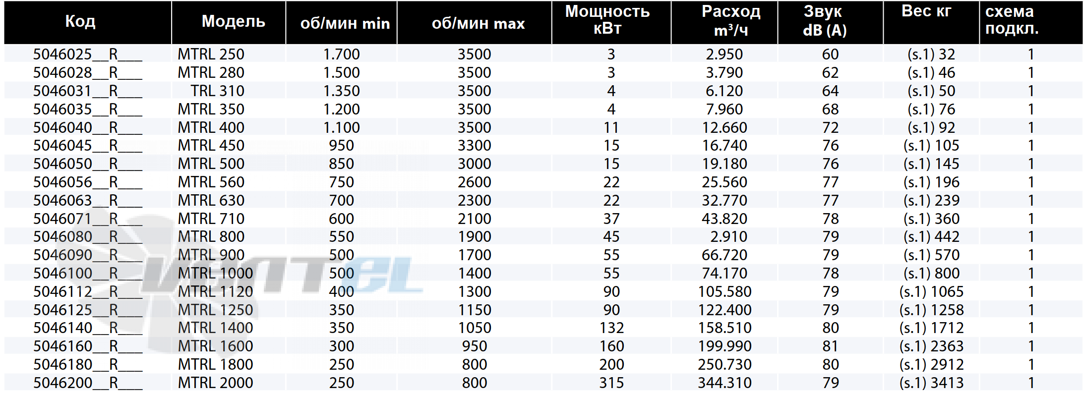 Рабочие параметры Casals MTRL 1120 среднего давления