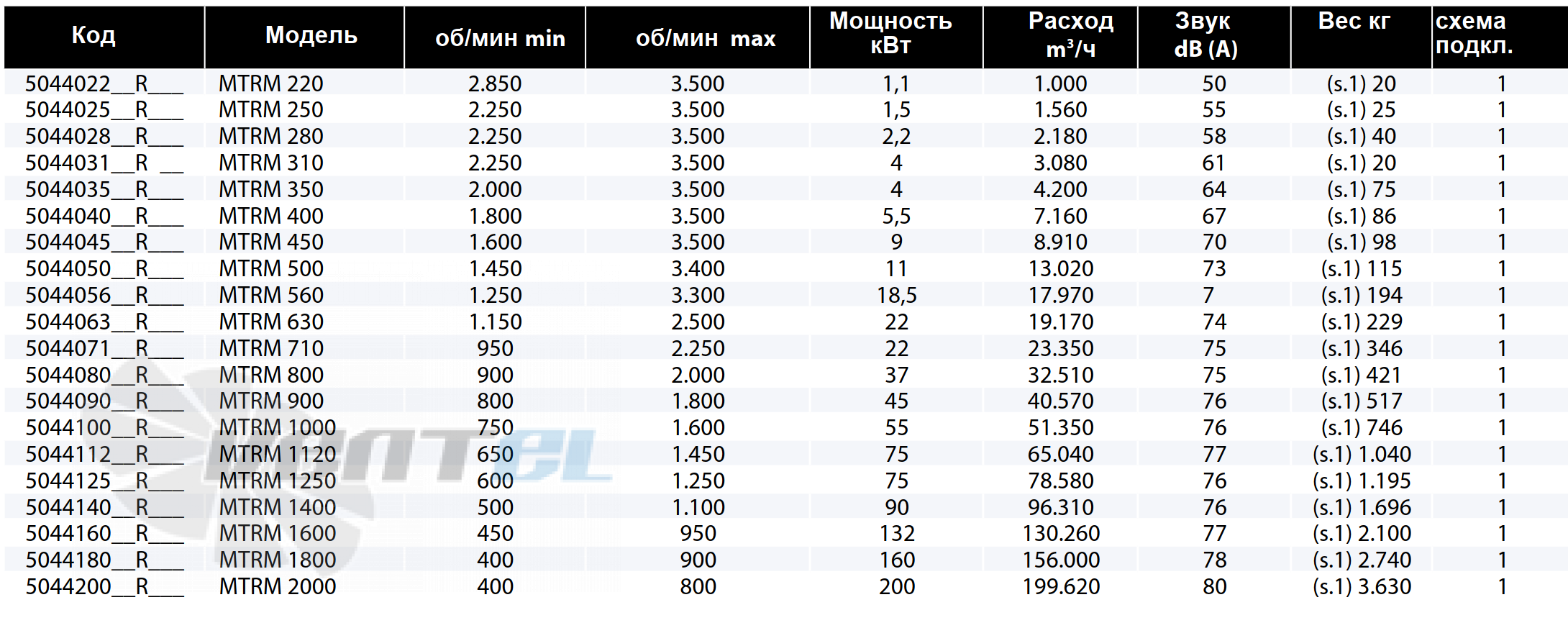 Рабочие параметры Casals MTRM 900 среднего давления