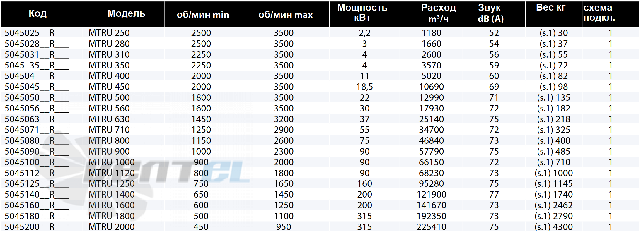 Рабочие параметры Casals MTRU 2000 среднего давления
