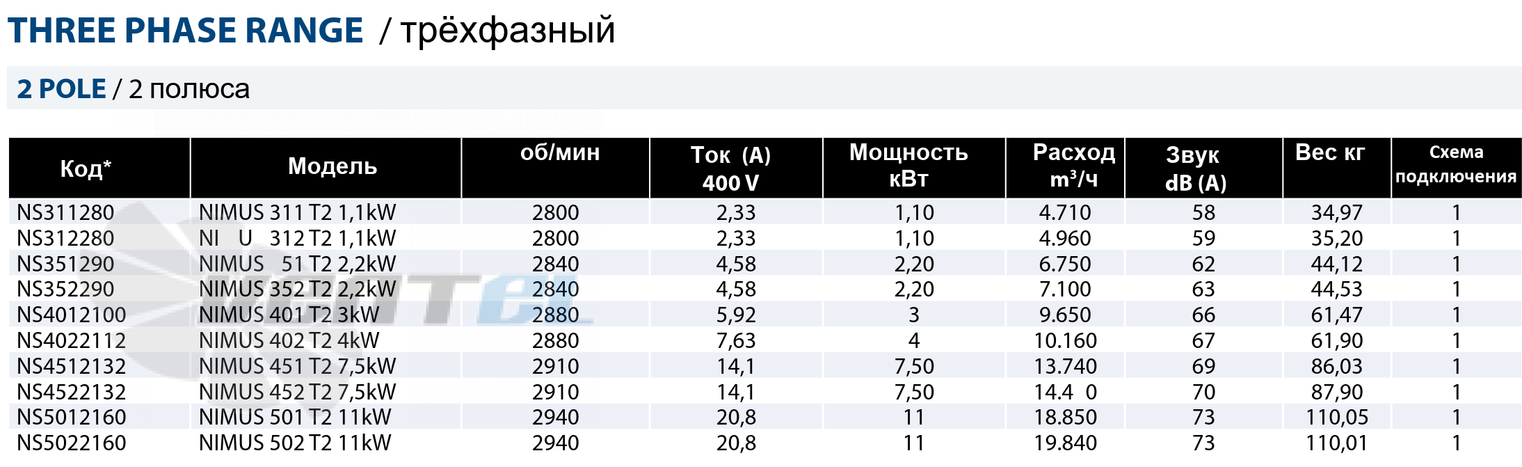Рабочие параметры Casals NIMUS 502 T2 11 кВт среднего давления