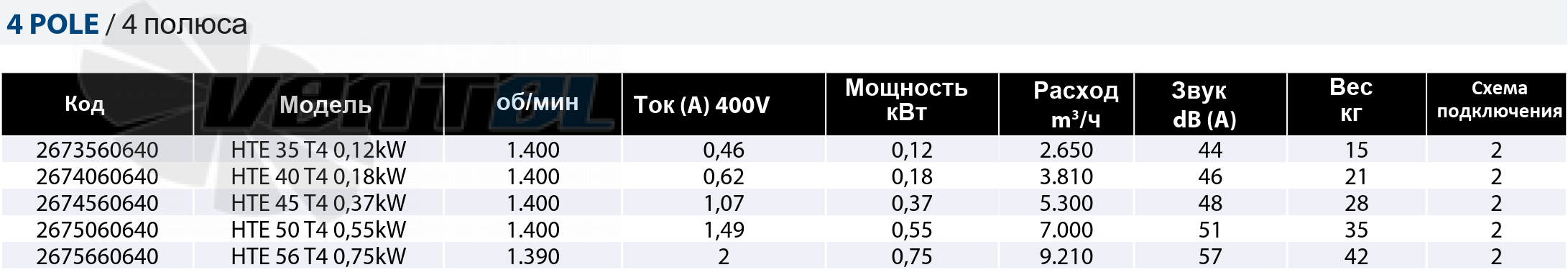 Рабочие параметры Casals HTE 40 T4 0.18 кВт крышный