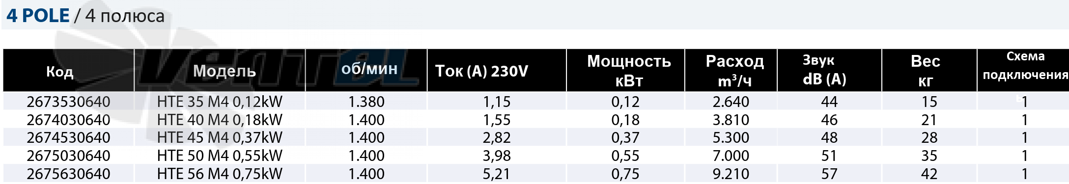 Рабочие параметры Casals HTE 40 M4 0.18 кВт крышный