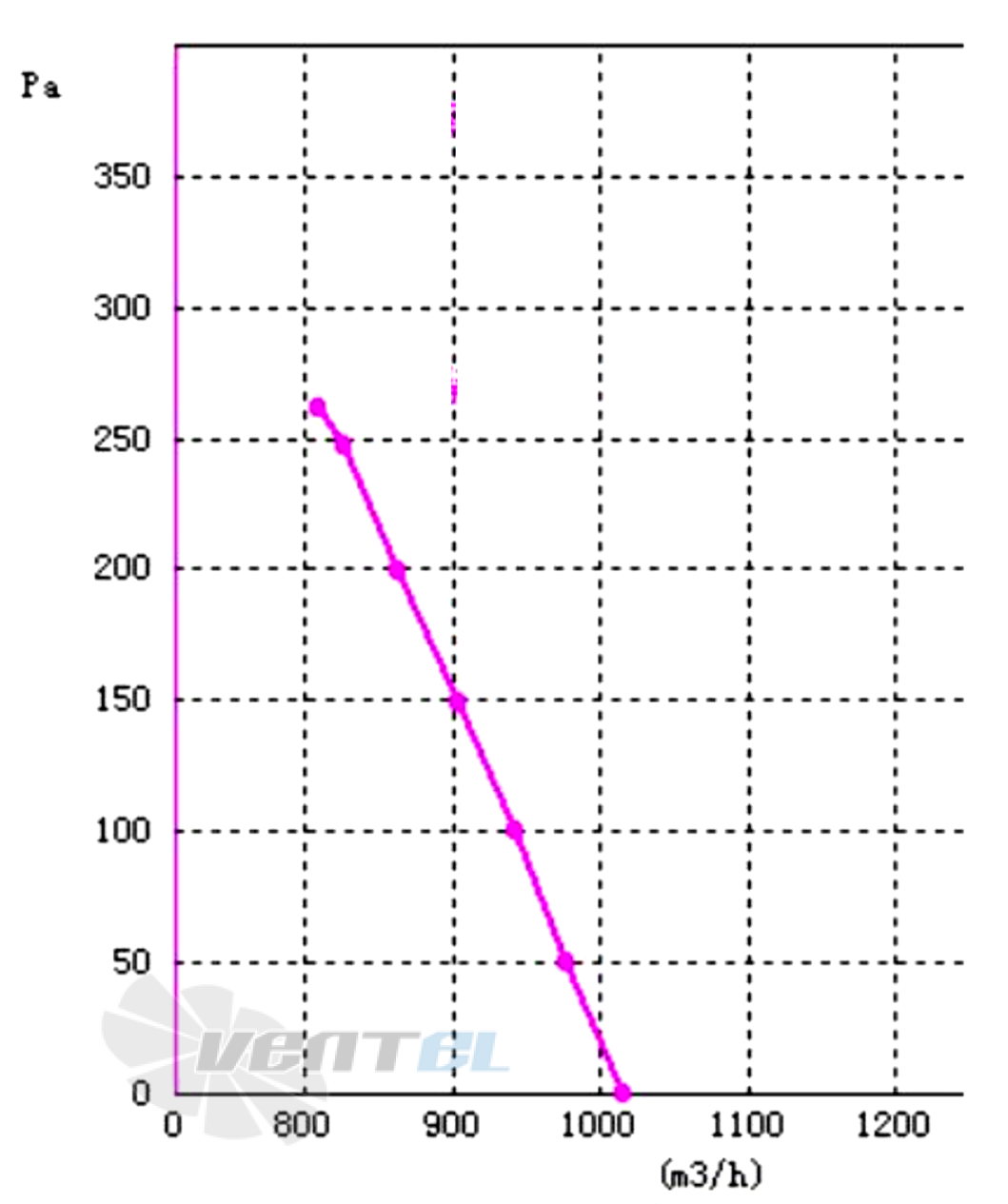 Кривая подбора рабочей точки