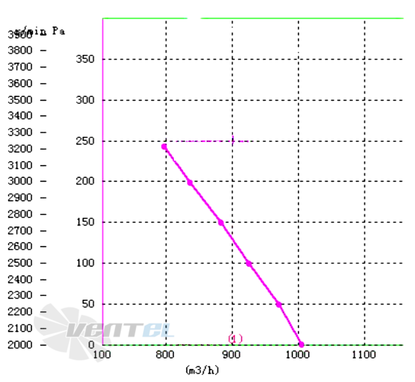 Кривая подбора рабочей точки