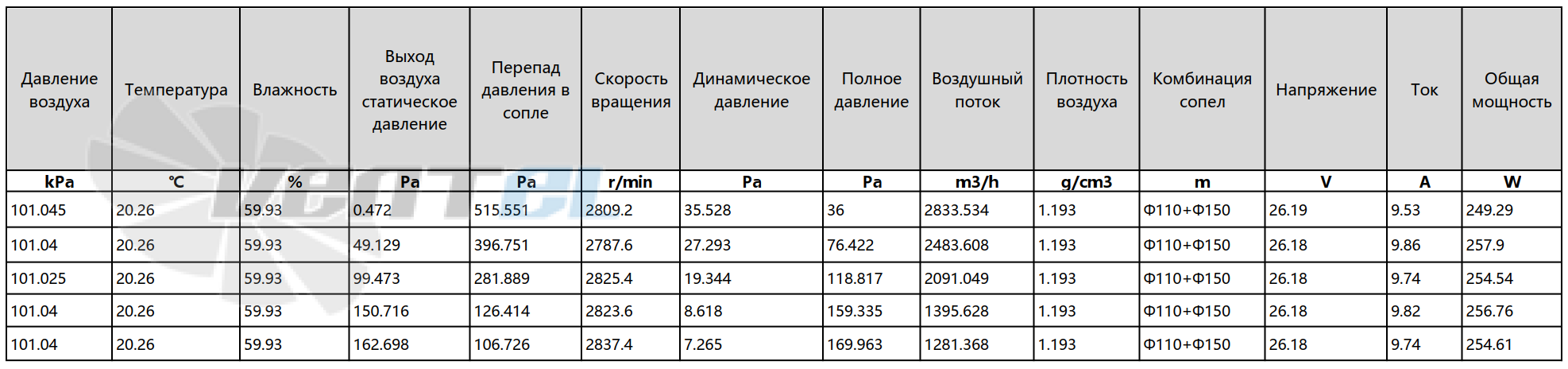Рабочие параметры AC.117.2005.03 (419 мм) сводная таблица