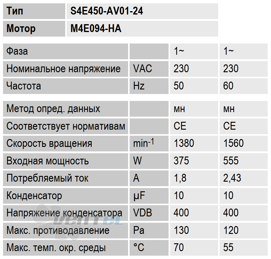 Рабочие параметры Ebmpapst S4E450-AV01-24