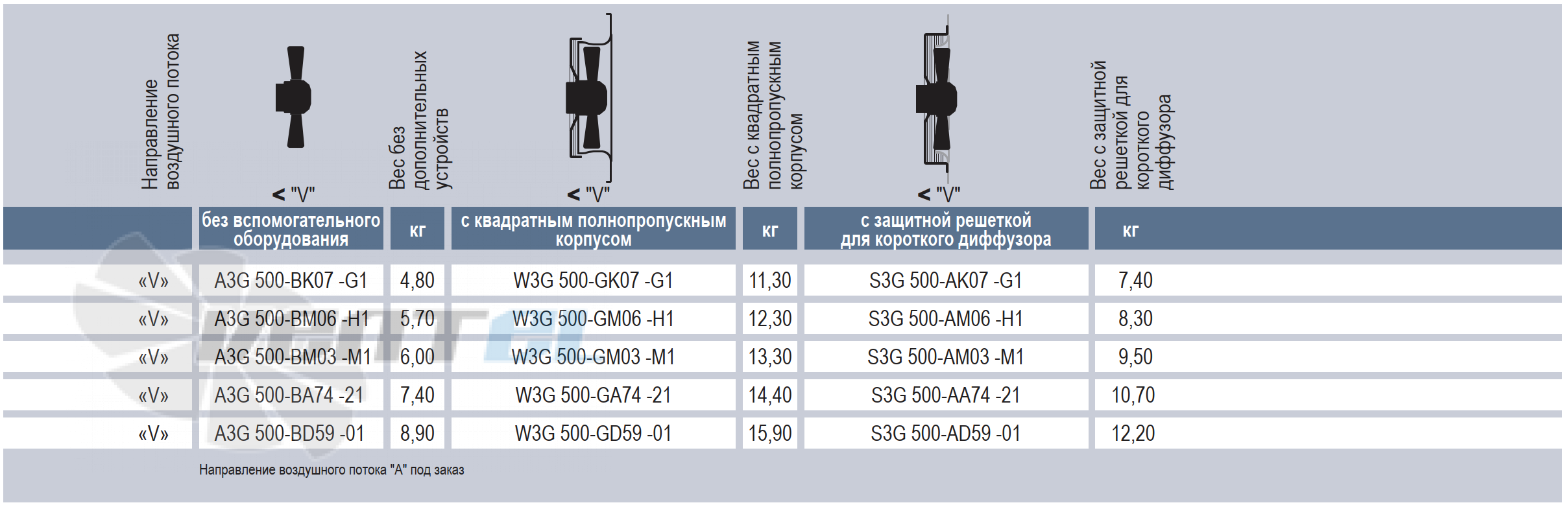 Ebmpapst осевой S3G-500-AM03-M1 купить на Lufter.ru
