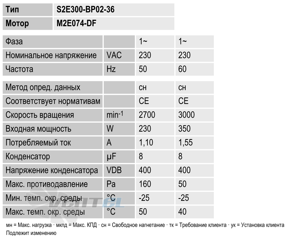 Рабочие параметры вентилятора S2E300-BP02-36
