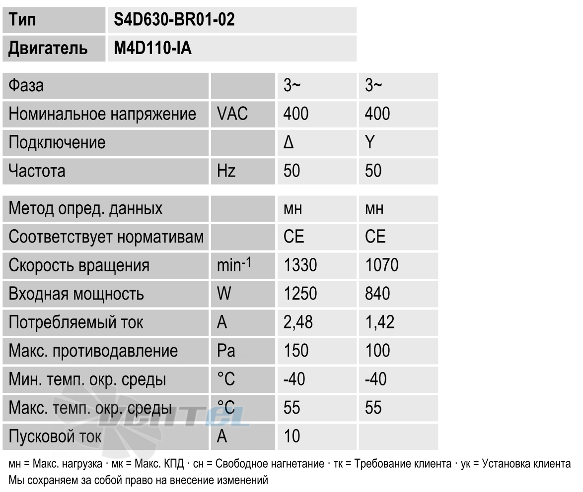 Рабочие параметры вентилятора S4D630-BR01-02