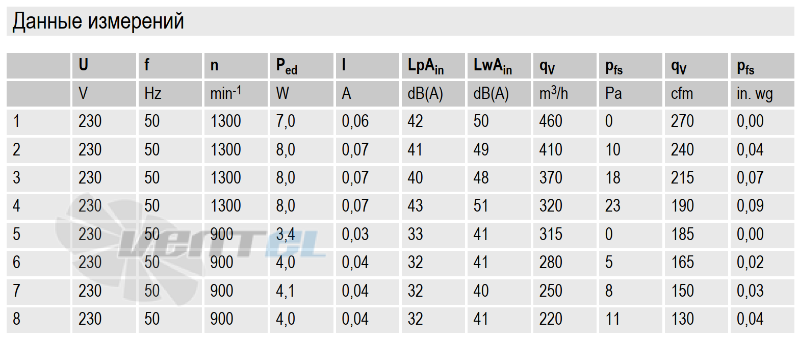 Данные измерений