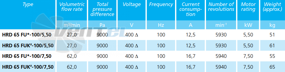 Технические характеристики Elektror HRD 65 FU 100/5.50