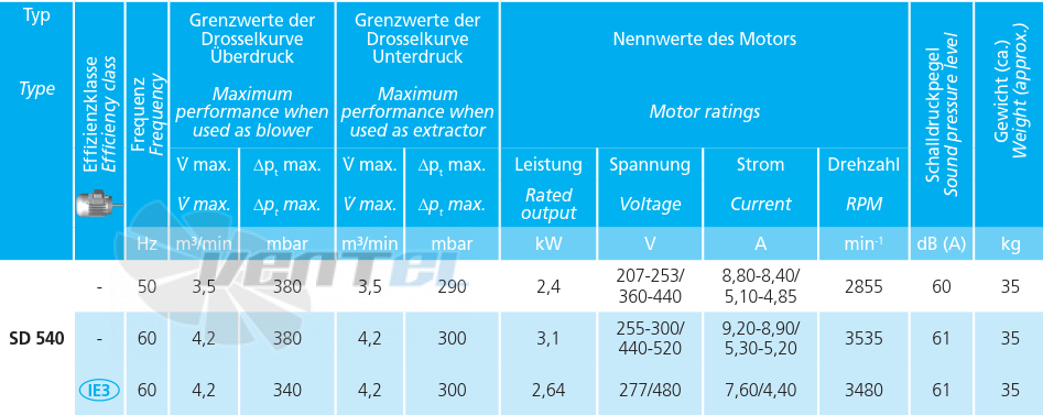 Технические характеристики Elektror SD 540