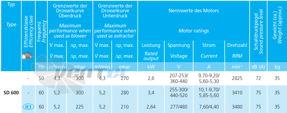 Технические характеристики Elektror SD 600
