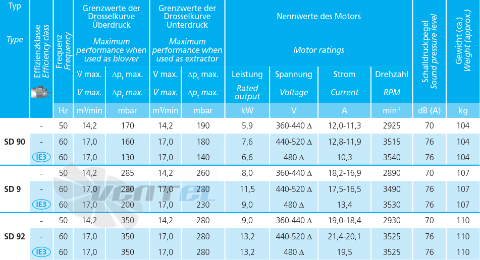 Технические характеристики Elektror SD 90