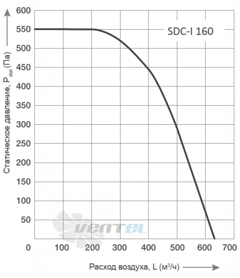 График производительности Energolux SDC-I 160