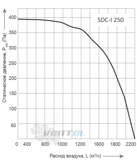 График производительности Energolux SDC-I 250