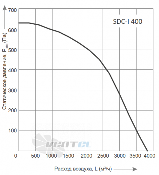 График производительности Energolux SDC-I 400