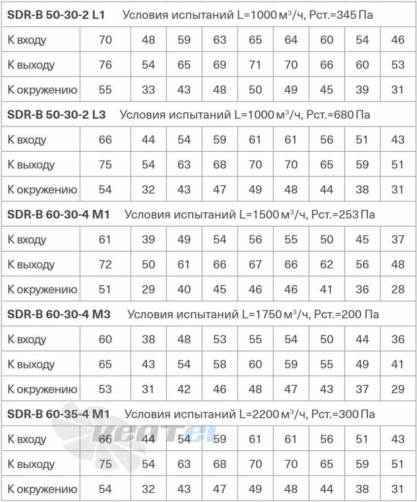 Шумовые параметры