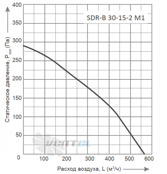 График производительности Energolux SDR-B 30-15-2 M1