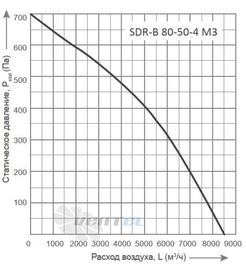 График производительности Energolux SDR-B 80-50-4 M3