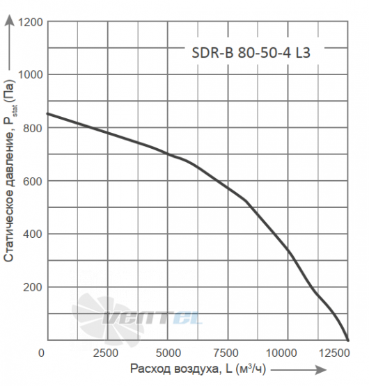 График производительности Energolux SDR-B 80-50-4 L3