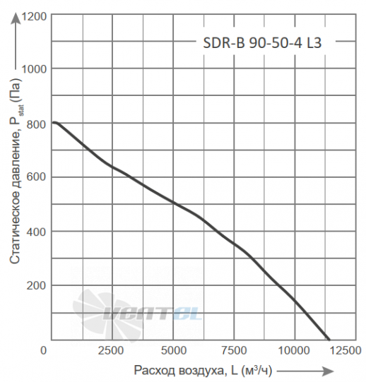 График производительности Energolux SDR-B 90-50-4 L3