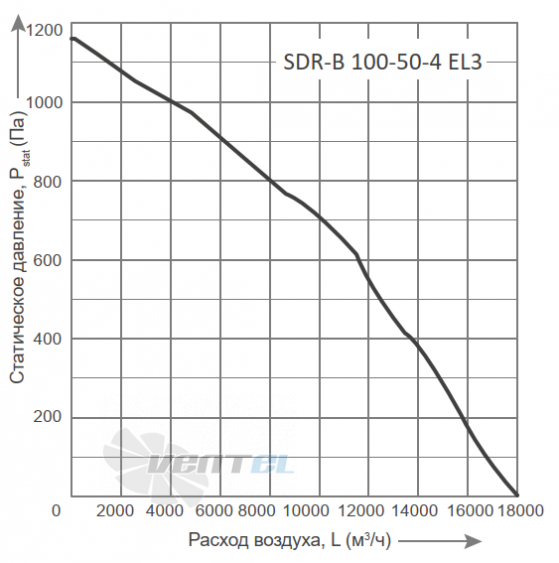 График производительности Energolux SDR-B 100-50-4 EL3