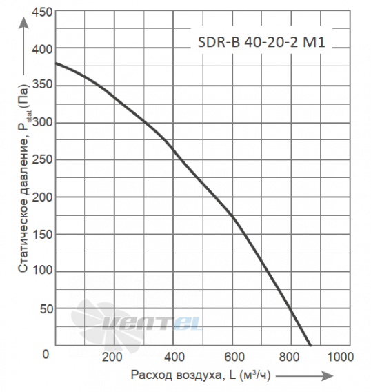 График производительности Energolux SDR-B 40-20-2 M1