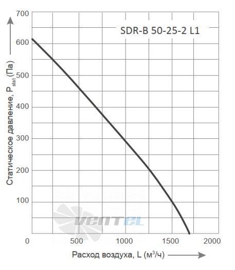 График производительности Energolux SDR-B 50-25-2 L1