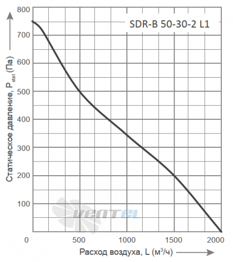 График производительности Energolux SDR-B 50-30-2 L1