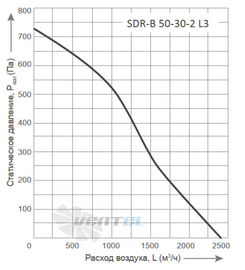 График производительности Energolux SDR-B 50-30-2 L3