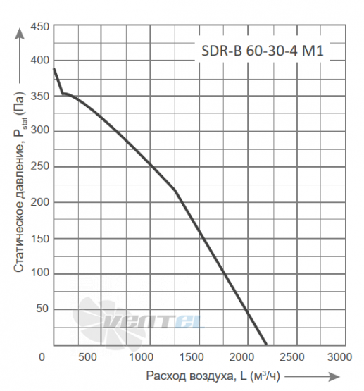 График производительности Energolux SDR-B 60-30-4 M1