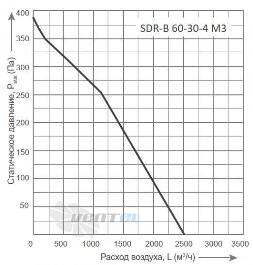 График производительности Energolux SDR-B 60-30-4 M3