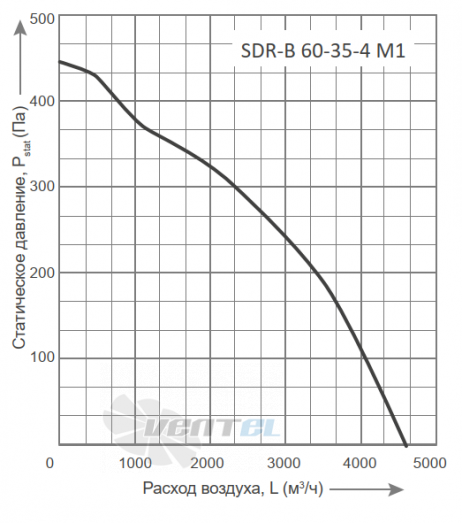 График производительности Energolux SDR-B 60-35-4 M1