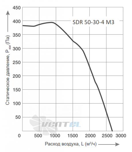 График производительности Energolux SDR 50-30-4 M3