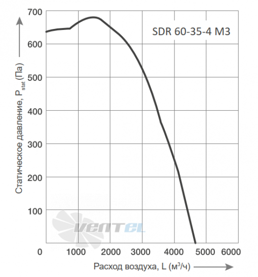 График производительности Energolux SDR 60-35-4 M3