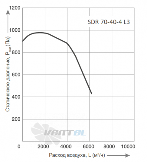 График производительности Energolux SDR 70-40-4 L3